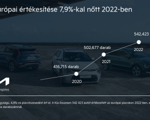 Rekordértékesítés az európai Kiánál 2022 ben